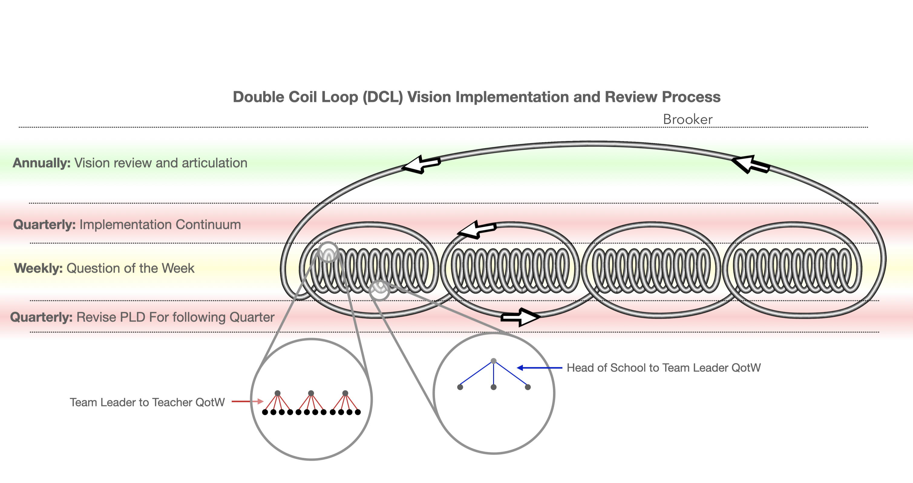 DCL Vision Implementation